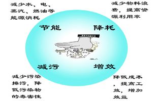 國(guó)家發(fā)展改革委、生態(tài)環(huán)境部、工業(yè)和信息化部聯(lián)合發(fā)布《關(guān)于印發(fā)化學(xué)原料藥等6項(xiàng)行業(yè)清潔生產(chǎn)評(píng)價(jià)指標(biāo)體系的通知》